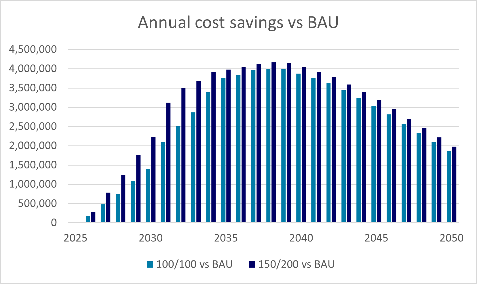 Renewable annual cost savings vs business as usual